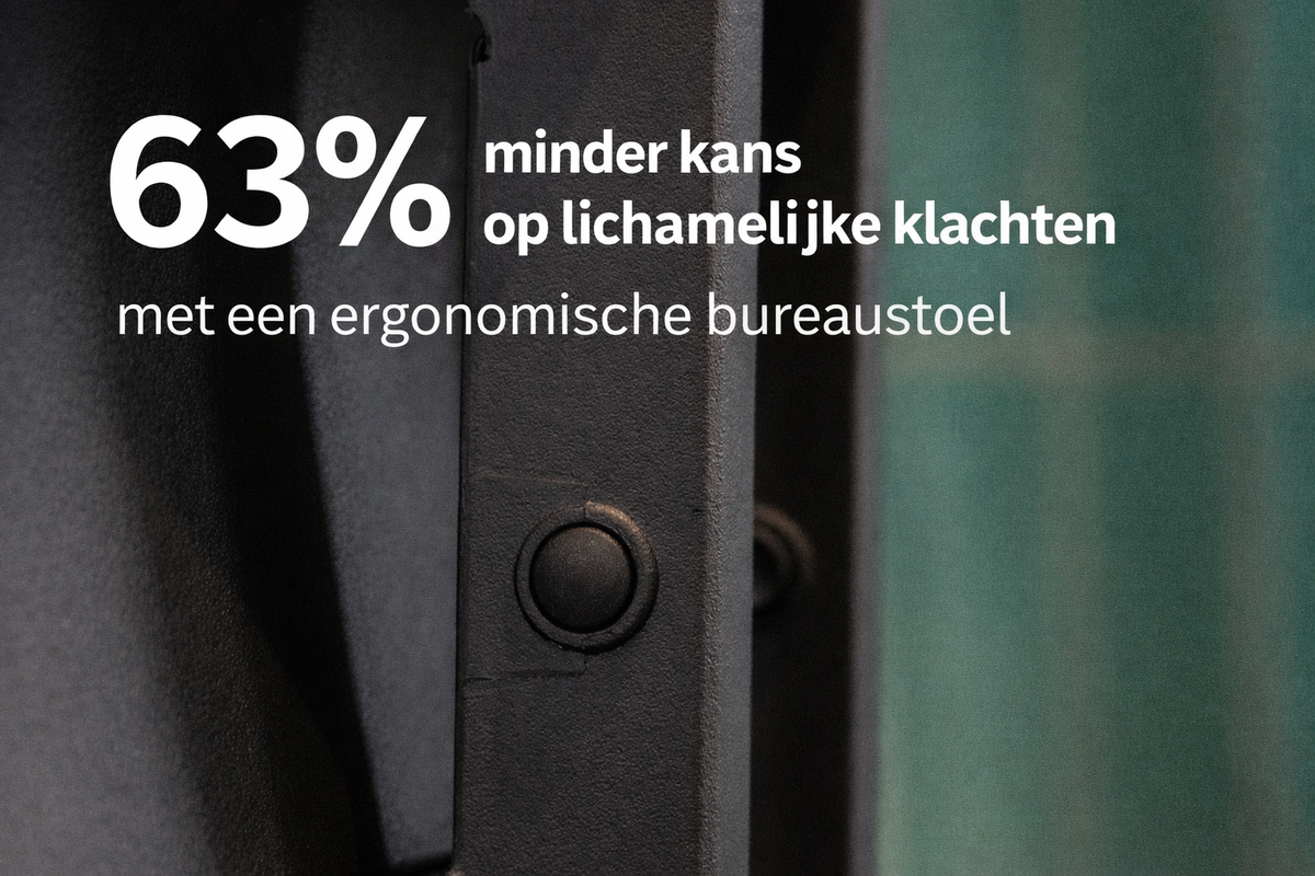 Ergonomische bureaustoel verkleint de kans op lichamelijke klachten met 63 procent